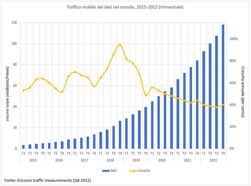 Traffico mobile dei dati 2015-2022